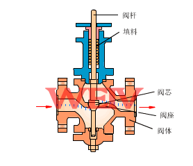 電動單座調節閥工作原理