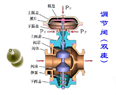 電動雙座調節閥工作原理圖